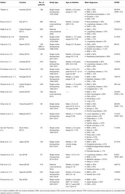 Long-Term Non-invasive Ventilation in Children: Current Use, Indications, and Contraindications